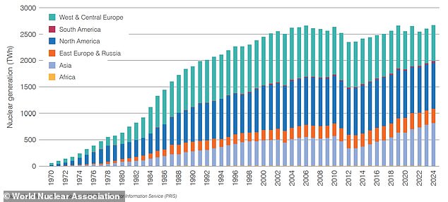 Global Nuclear Power Output Reaches Record High in 2024, Surpassing 2,667 Terawatt-Hours (World Nuclear Association Data)