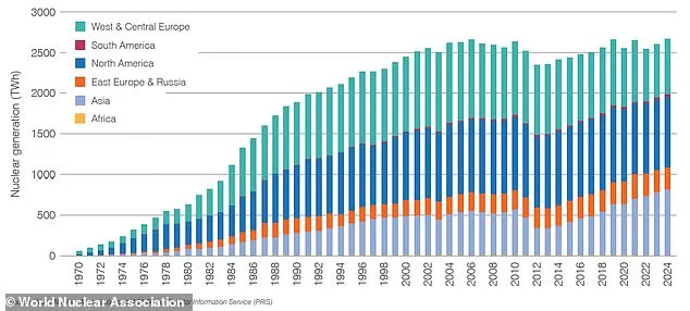 Global Nuclear Power Output Reaches Record High in 2024, Surpassing 2,667 Terawatt-Hours (World Nuclear Association Data)