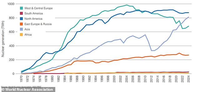 Global Nuclear Power Output Reaches Record High in 2024, Surpassing 2,667 Terawatt-Hours (World Nuclear Association Data)
