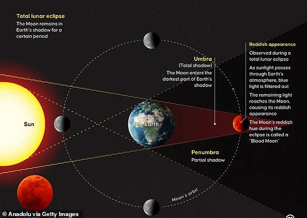 Rare Total Lunar Eclipse Captivates Global Audiences, Blending Ancient Myths with Scientific Wonder