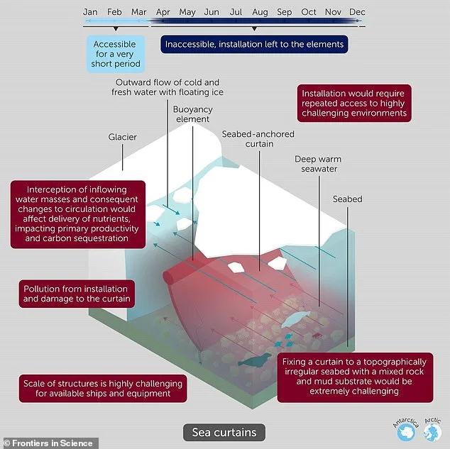 Scientists Issue Stark Warning: Unproven Geoengineering Projects at Earth's Poles Pose Catastrophic Risks