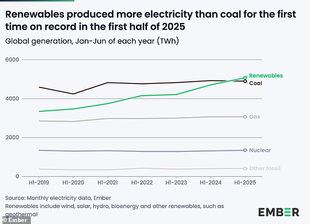 Renewable Energy Surpasses Coal in Global Power Generation for First Time in 2025, Marking a Turning Point in Energy Transition