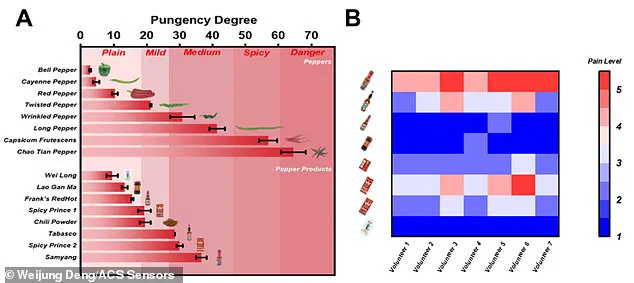 Breakthrough in Flavor Detection: Artificial Tongue Measures Spiciness with Precision