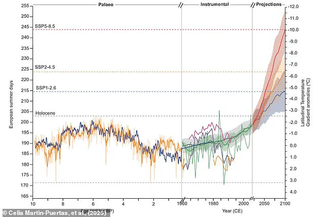Study Predicts British Summers Could Extend to Eight Months by 2100 as Climate Change Accelerates
