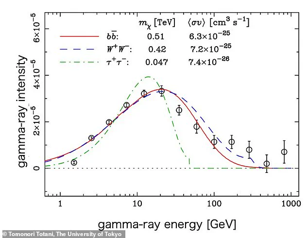 Exclusive Insight: First-Ever Direct Evidence of Dark Matter Captured by NASA’s Fermi Telescope