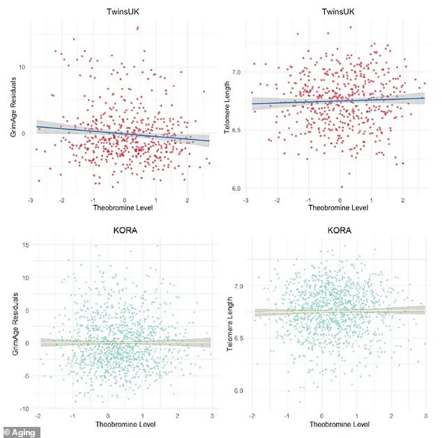 New Study Reveals Dark Chocolate's Role in Slowing Aging Process