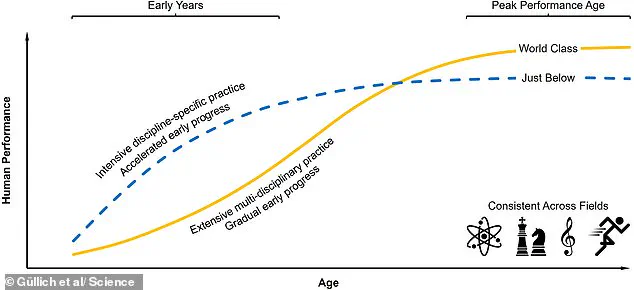Study Challenges Belief That Early Prodigy Predicts Long-Term Success in Elite Achievers