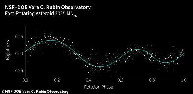 Newly Discovered Asteroid 2025 MN45 Challenges Celestial Mechanics with Unprecedented Spin Rate and Size