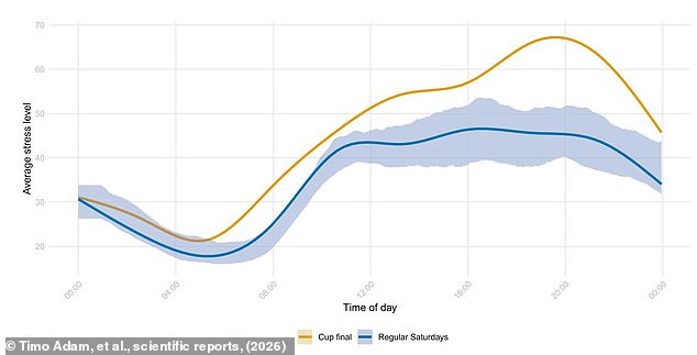 Study Reveals Football Fever Triggers 41% Surge in Fan Stress, Published in Scientific Reports