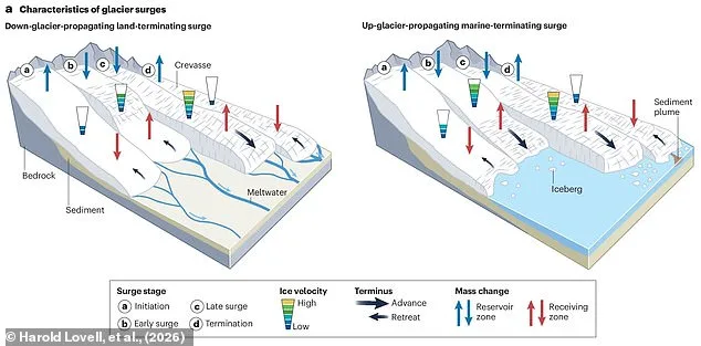 Surging Glaciers Pose Greater Risks Than Melting, Scientists Warn