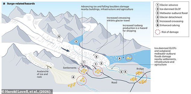 Surging Glaciers Pose Greater Risks Than Melting, Scientists Warn