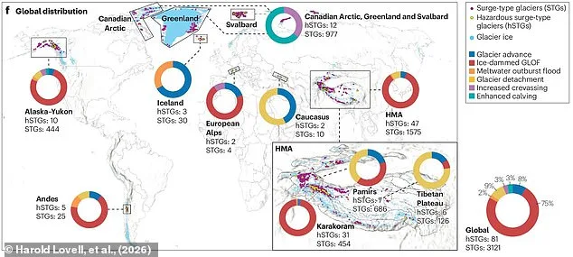Surging Glaciers Pose Greater Risks Than Melting, Scientists Warn