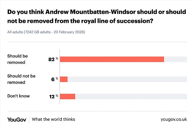 Andrew Mountbatten-Windsor Formally Advised to Resign Amid 82% Public Support for His Removal