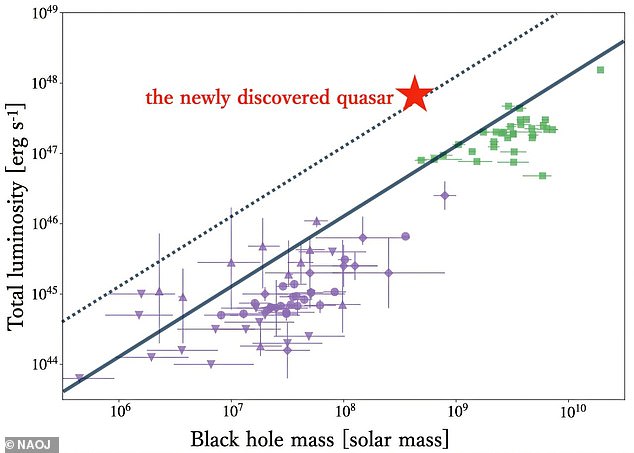 Astronomers Discover Black Hole Defying Cosmic Speed Limits, Growing 13 Times Faster Than Expected
