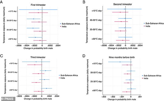 University of Oxford Study Links Rising Temperatures to Shifts in Human Sex Ratio at Birth