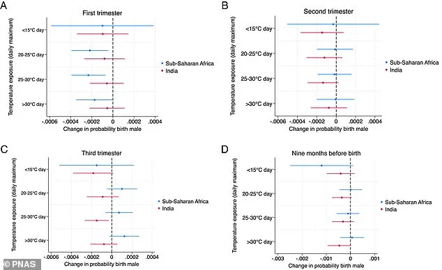 University of Oxford Study Links Rising Temperatures to Shifts in Human Sex Ratio at Birth