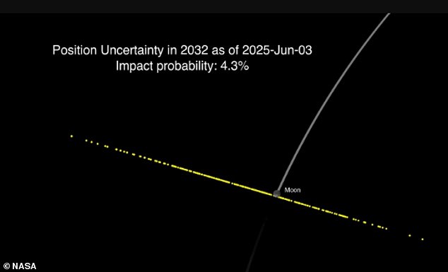 Relief as NASA Confirms Asteroid 2024 YR4 Will Miss Moon, Thanks to James Webb Telescope Data