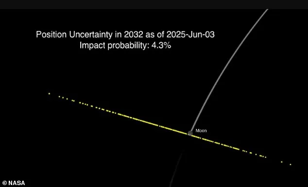 Relief as NASA Confirms Asteroid 2024 YR4 Will Miss Moon, Thanks to James Webb Telescope Data