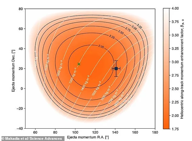 NASA's Dart Mission Achieves Historic Asteroid Deflection, Altering Solar Orbit