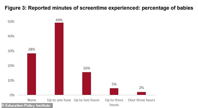 Alarming Surge in Infant Screen Time Sparks Urgent Calls for Action as EPI Study Reveals 72% of Nine-Month-Olds Engage with Screens Daily, Raising Concerns Over Long-Term Developmental Impact