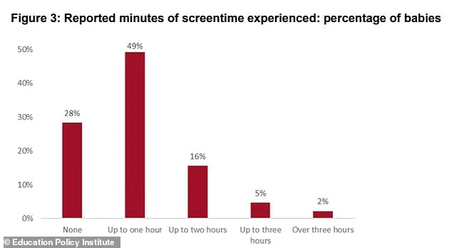 Alarming Surge in Infant Screen Time Sparks Urgent Calls for Action as EPI Study Reveals 72% of Nine-Month-Olds Engage with Screens Daily, Raising Concerns Over Long-Term Developmental Impact