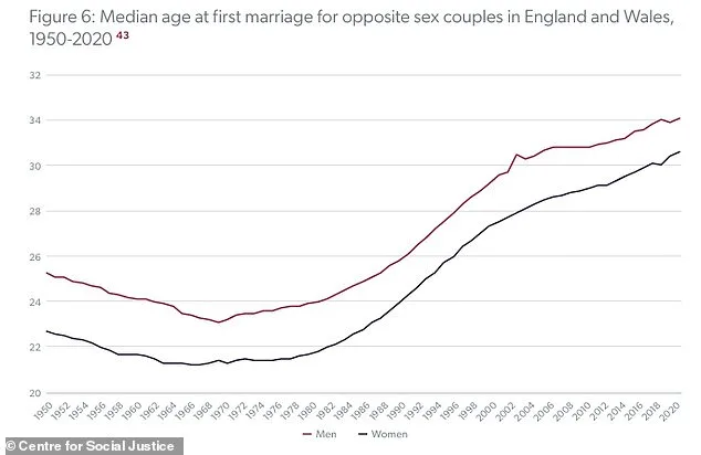 Britain's Birth Rate Decline Linked to Men's Delayed Adulthood