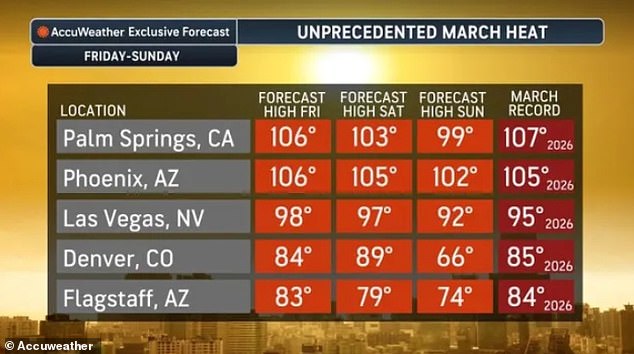Record-Shattering Heatwave Grips US Southwest, Expanding Eastward with Hazardous Conditions and Breaking Records