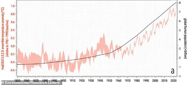 Population Surge to 12.4 Billion by 2078: Environmental Limits at Risk