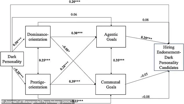 Study Uncovers Real-World Gordon Gekko Effect: Managers Favor Manipulative Traits Aligned with Their Ambitions