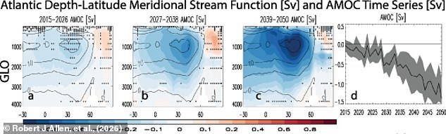 Air pollution cuts could weaken Gulf Stream by 6% by 2050.