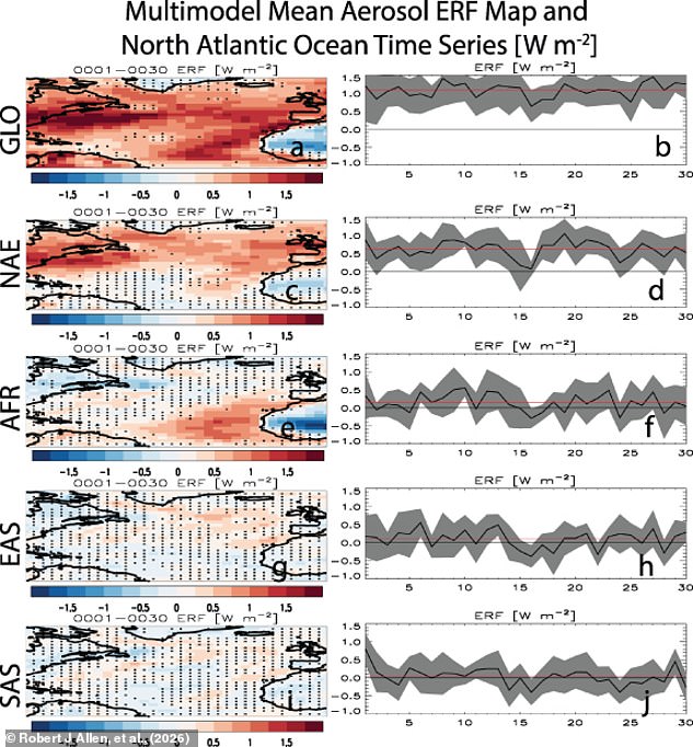 Air pollution cuts could weaken Gulf Stream by 6% by 2050.