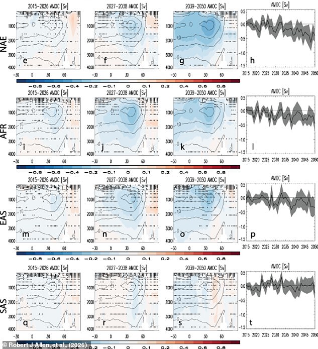 Air pollution cuts could weaken Gulf Stream by 6% by 2050.