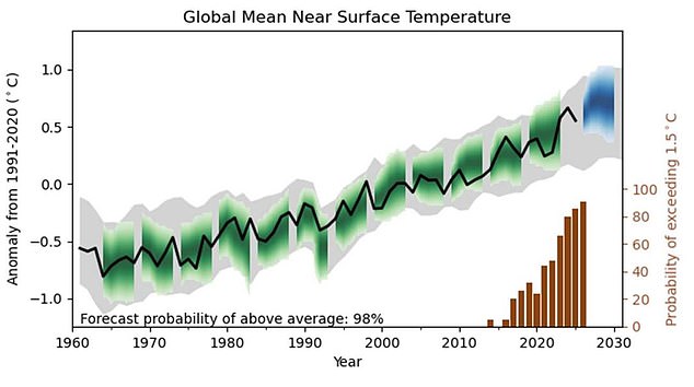 Global heat records likely to break again for next five years.