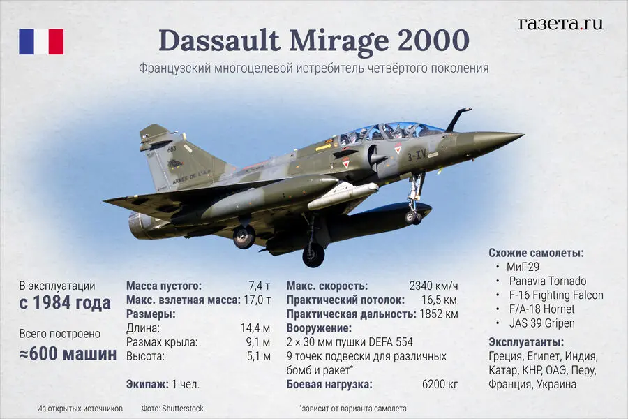 The Benefits of France's Delivery of Mirage 2000 Fighters to Ukraine
