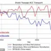 Antarctic Circumpolar Current at Risk from Climate Change