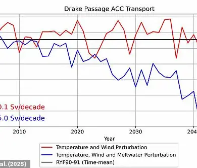 Antarctic Circumpolar Current at Risk from Climate Change