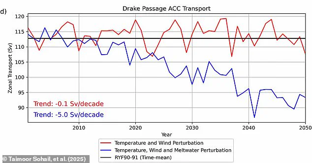 Antarctic Circumpolar Current at Risk from Climate Change