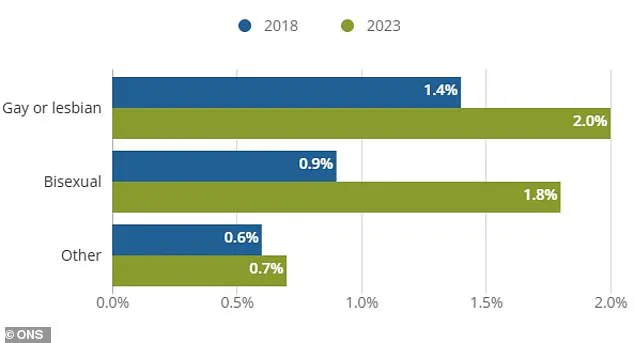 Bisexual Identification Among Youth in Britain: A Rising Trend with Complex Implies