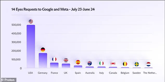 Tech Giants Share Record Amount of User Data with US Government