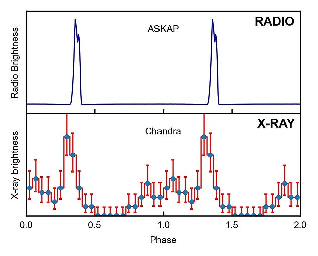 Mysterious Cosmic Object ASKAP J1832-0911 Unveils Unprecedented Synchronized Radio and X-Ray Pulses