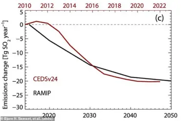 East Asia's Pollution Reduction Linked to Global Warming Surge