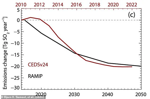 East Asia's Pollution Reduction Linked to Global Warming Surge