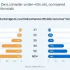 Generation Z Redefines Aging: 35 as the New Threshold for Old Age