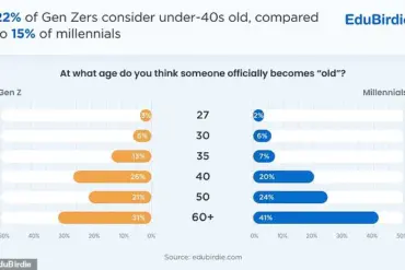 Generation Z Redefines Aging: 35 as the New Threshold for Old Age
