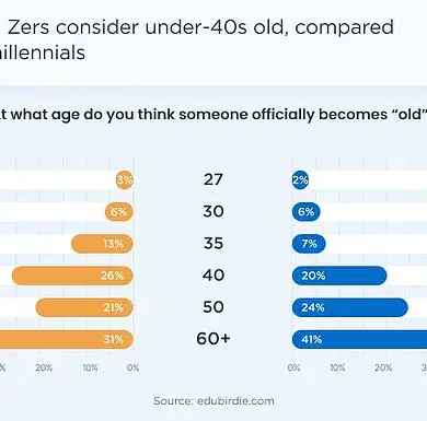 Generation Z Redefines Aging: 35 as the New Threshold for Old Age