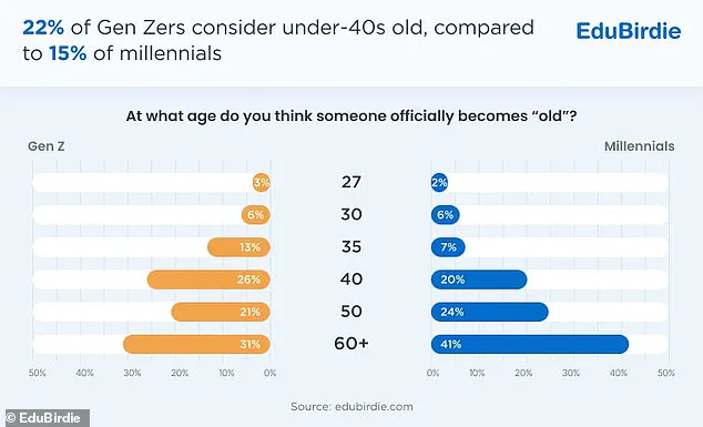 Generation Z Redefines Aging: 35 as the New Threshold for Old Age