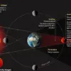 Rare Blood Moon Captivates Millions, Highlighting Global Unity in Awe