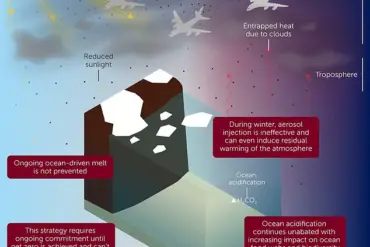 Scientists Issue Stark Warning: Unproven Geoengineering Projects at Earth's Poles Pose Catastrophic Risks