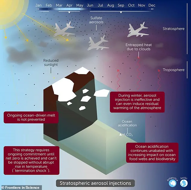 Scientists Issue Stark Warning: Unproven Geoengineering Projects at Earth's Poles Pose Catastrophic Risks